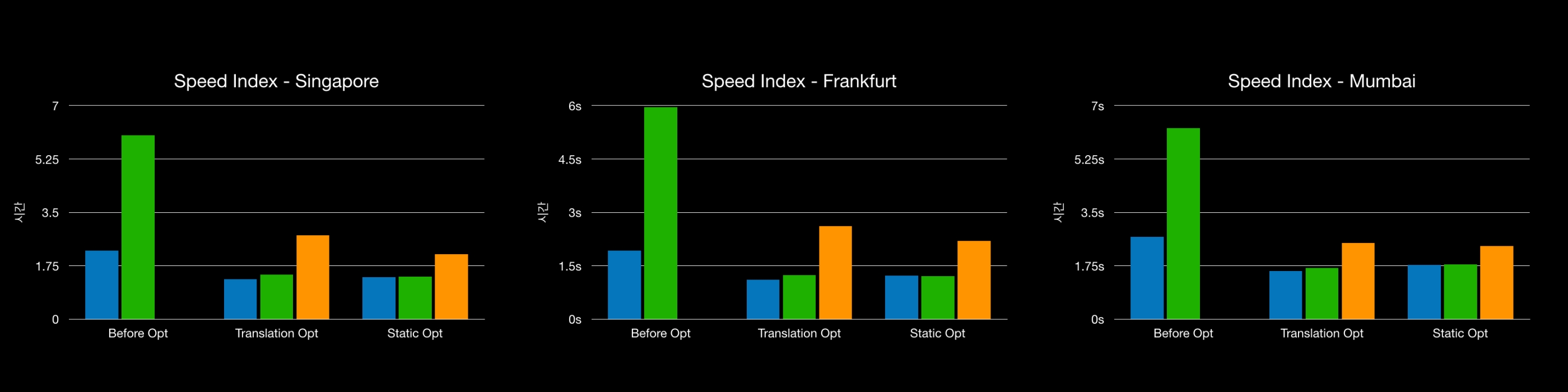 Speed index