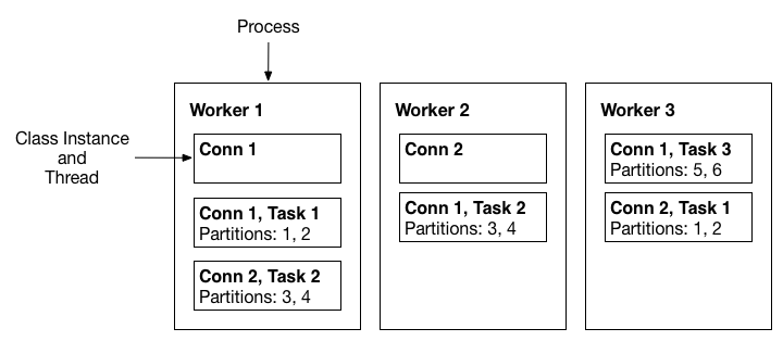 Distributed Worker Model