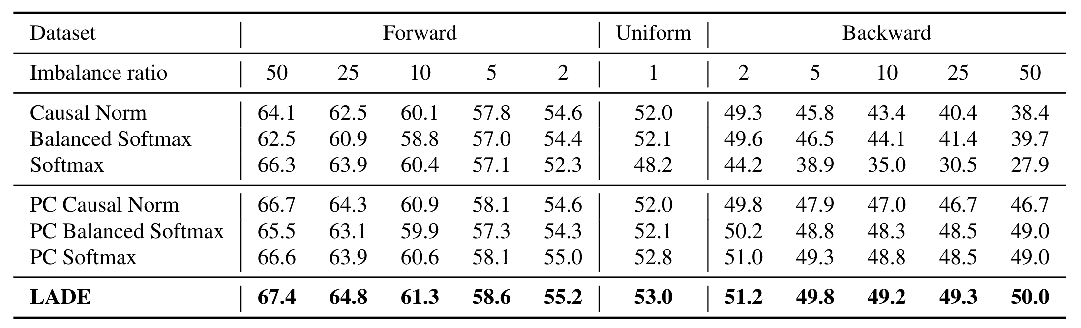 ImageNet-LT Results