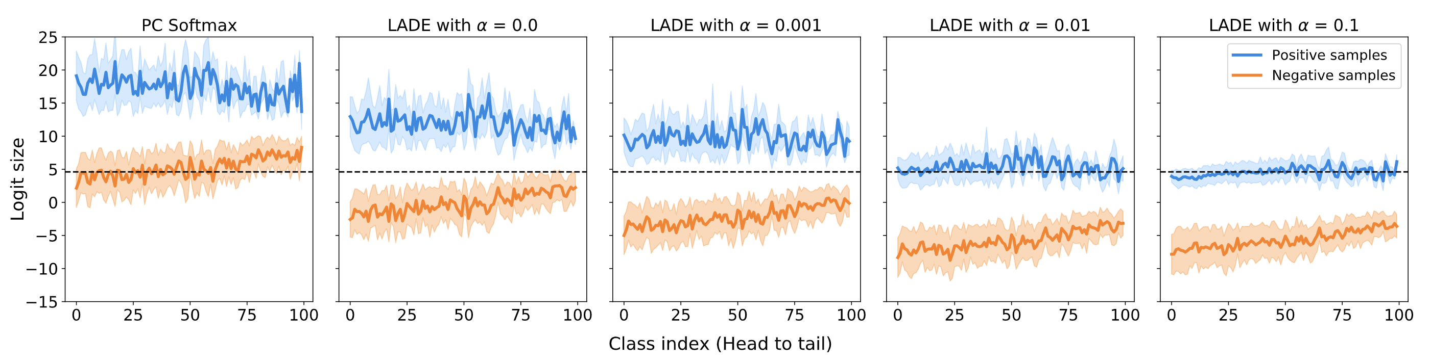 Logit distribution