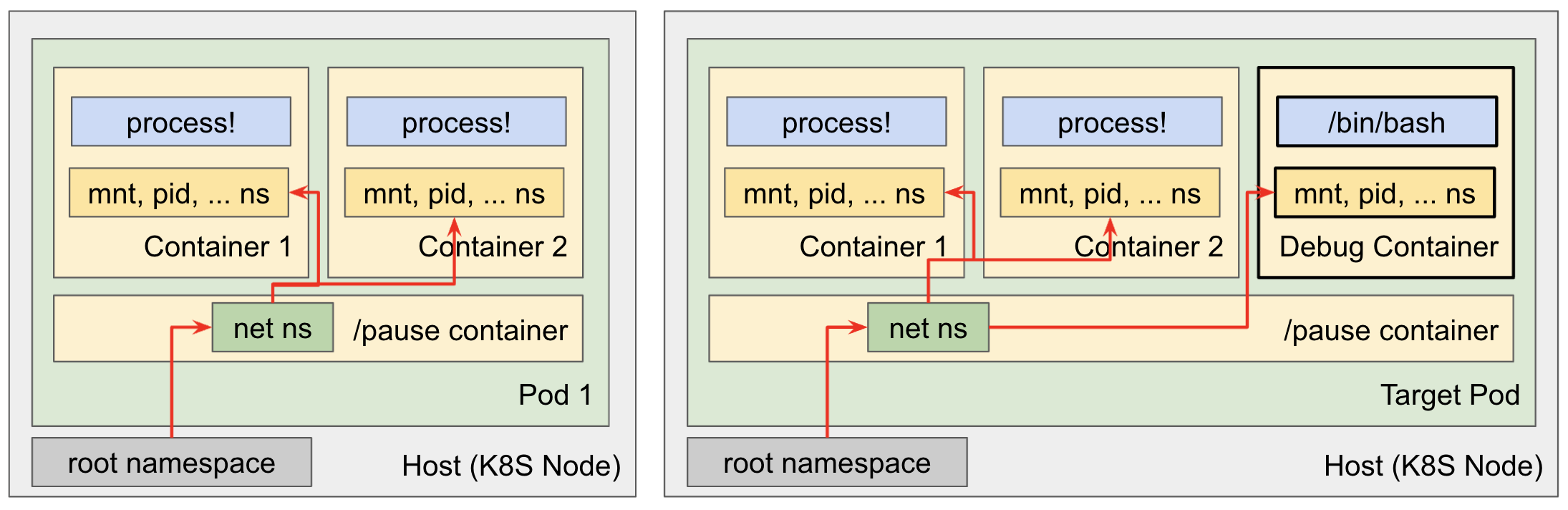 pod, container and namespace