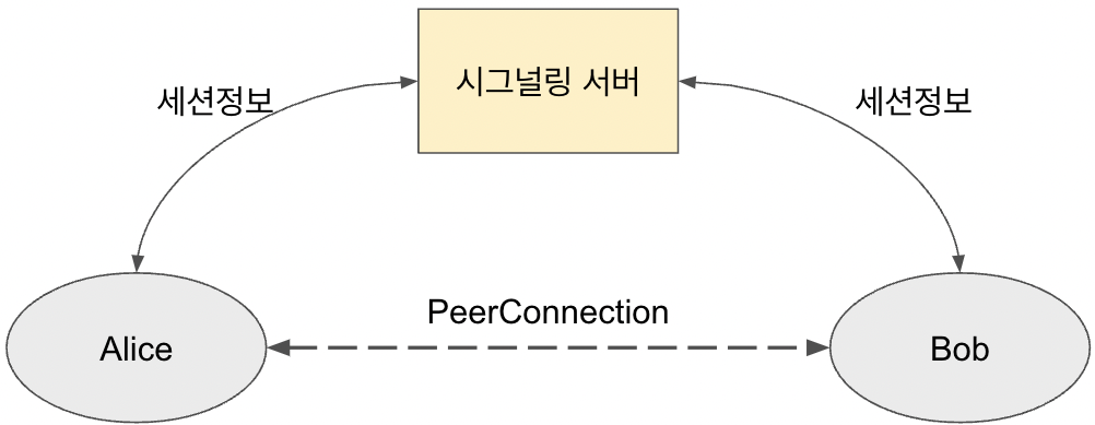 그림 1. Alice와 Bob은 시그널링 서버를 통해 세션정보를 교환하여 맺은 PeerConnection으로 서로 연결되어 있다.