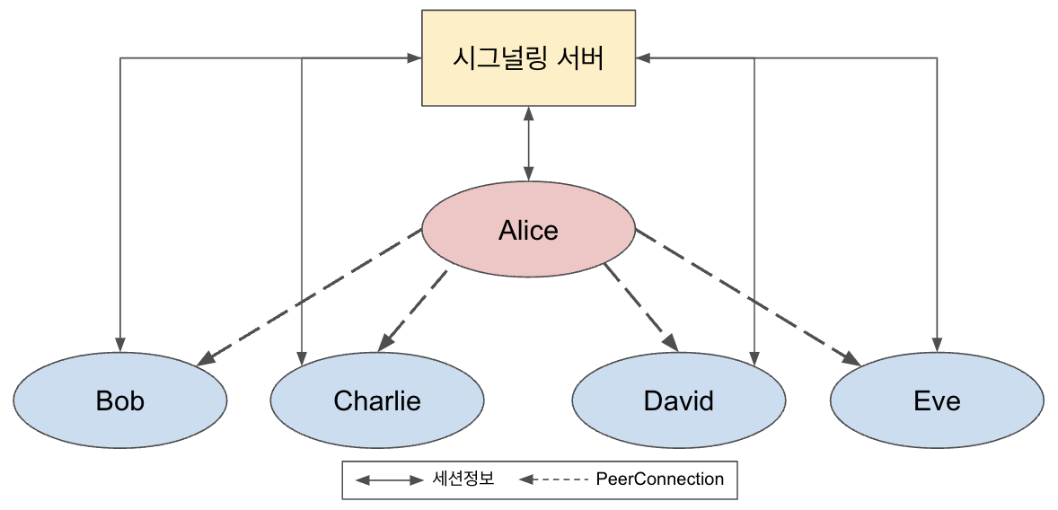 그림 2. Alice와 Bob, Alice와 Charlie, Alice와 David, Alice와 Eve가 서로 각각 PeerConnection을 맺어 Alice의 라이브를 시청하고 있다.