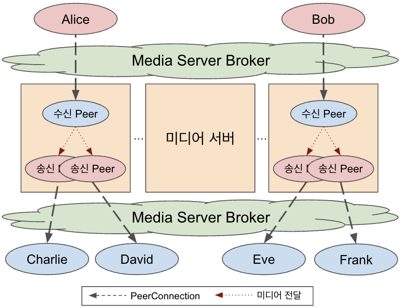 그림 4. 가장 단순한 수평 확장 전략을 사용하여 구성된 미디어 서버 인프라를 통해 Alice와 Bob이 라이브를 하고, Charlie, David, Eve, Frank가 라이브를 시청하고 있다.