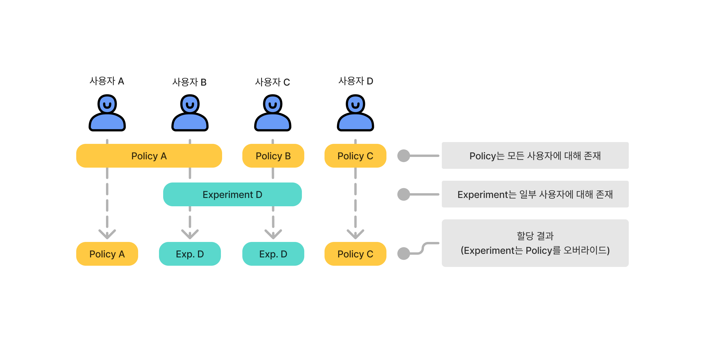 Policy와 Treatment