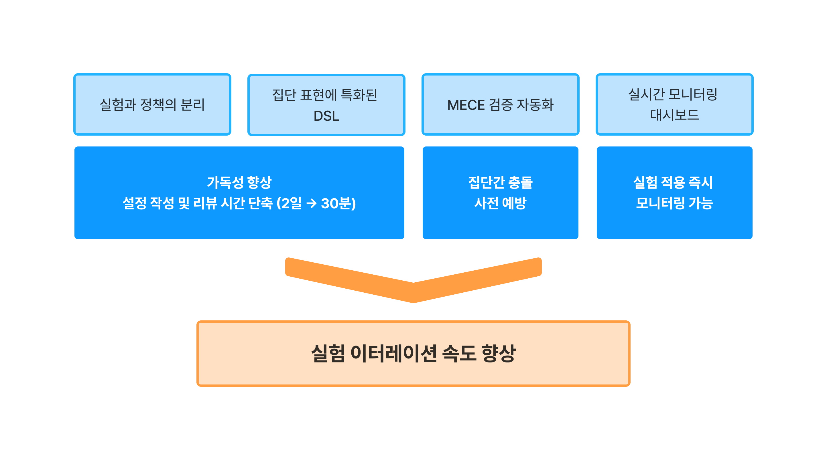 PolicyEngine 도입 효과