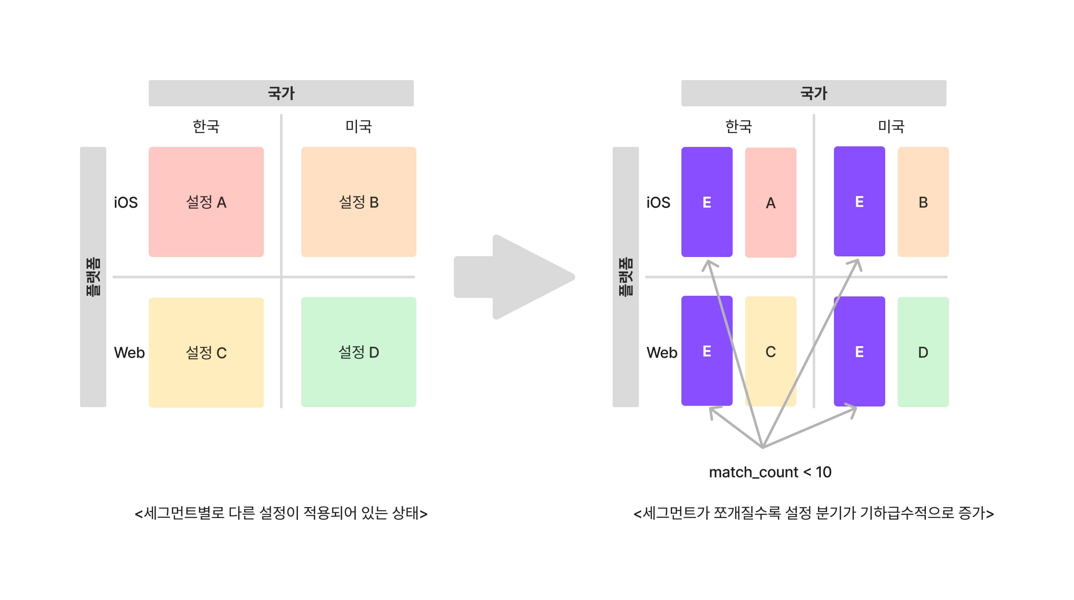 세그먼트가 쪼개질수록 설정 분기가 복잡해짐