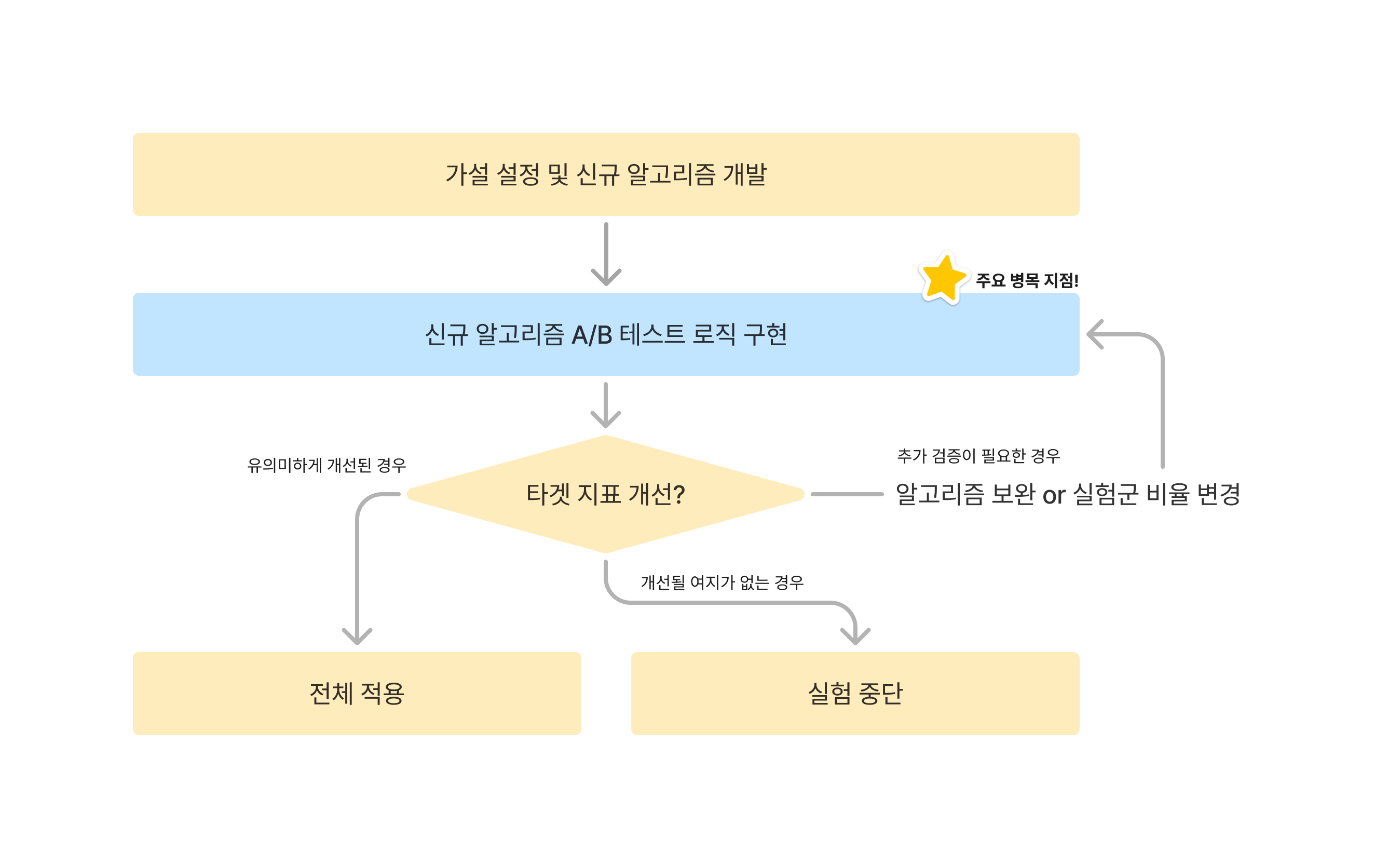 추천 알고리즘의 A/B 테스트 과정
