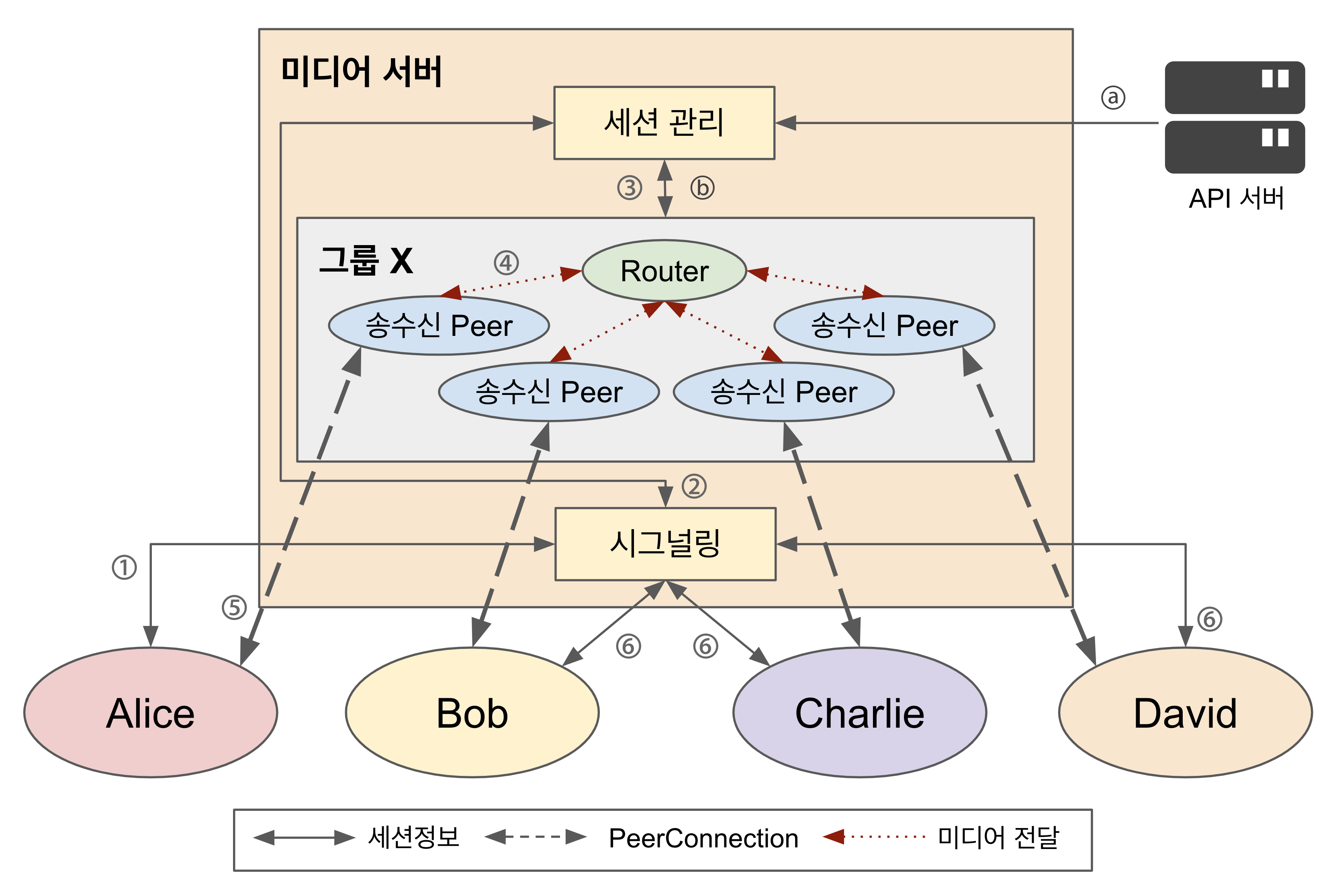 그림 4. 그룹콜 미디어 서버의 기본적인 구조