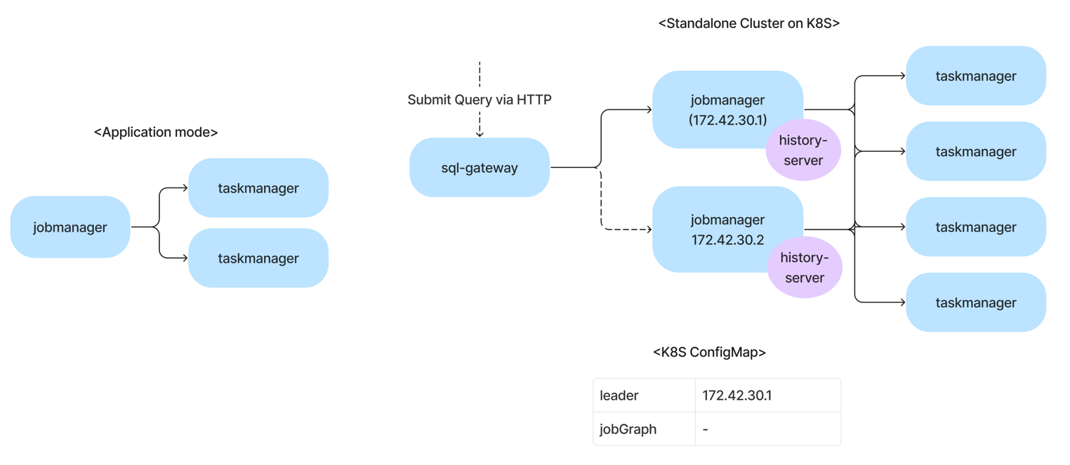 Kubernetes 상에서의 Flink SQL Cluster 아키텍쳐