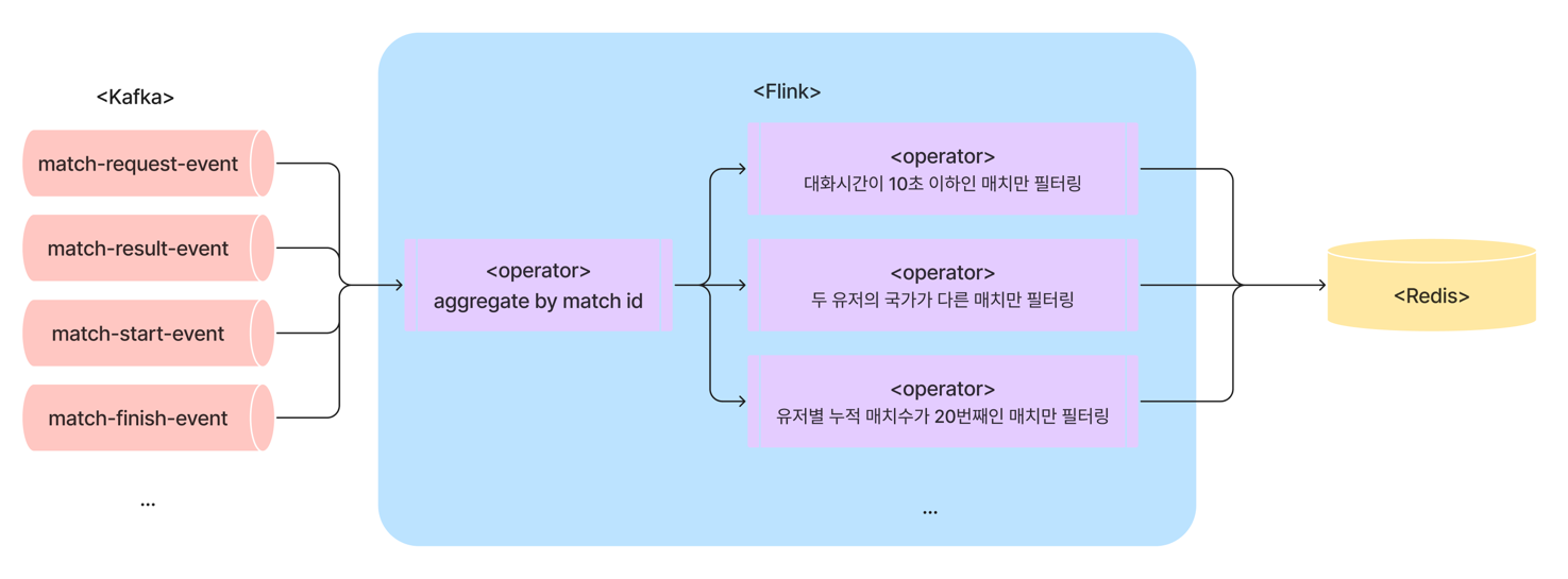 당시 레거시 앱의 파이프라인