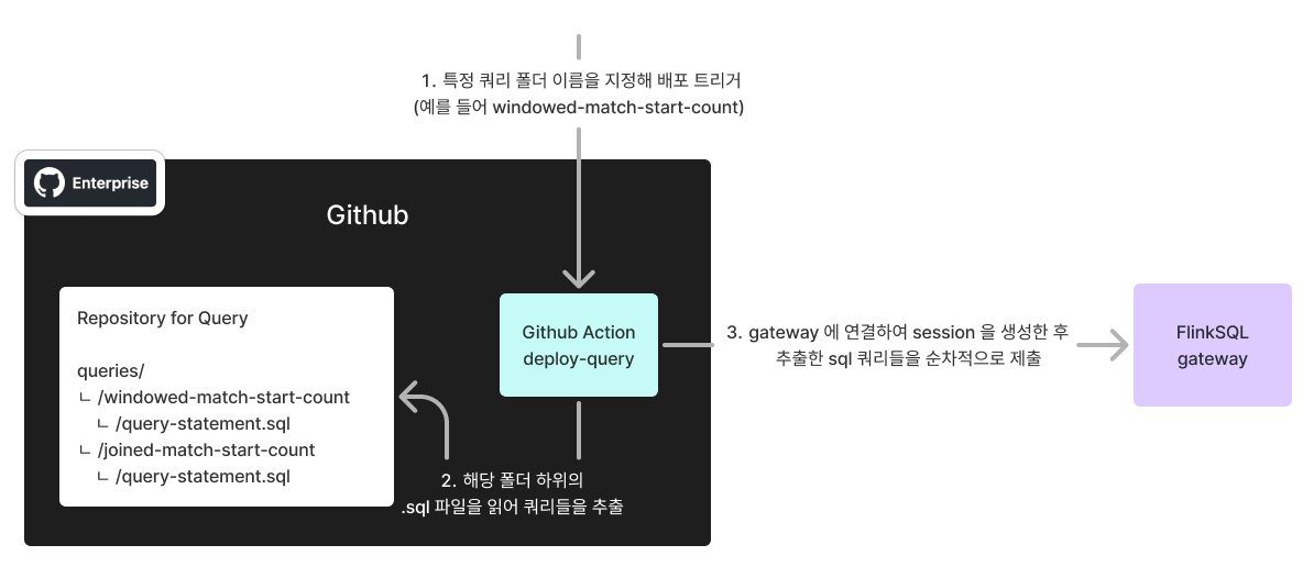 GitHub Actions 를 이용한 쿼리 배포 방식