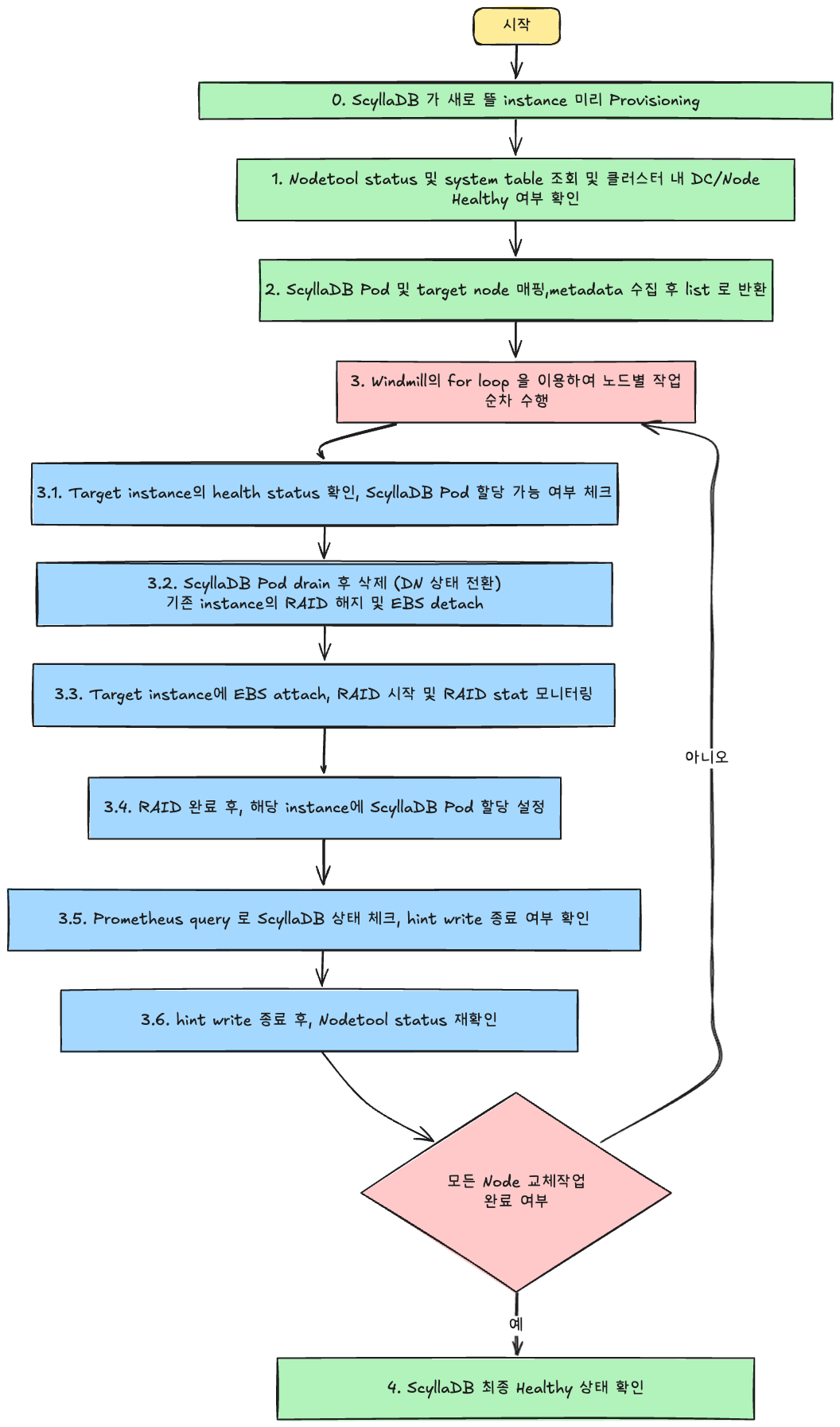 windmill-scylla-node-replace.png