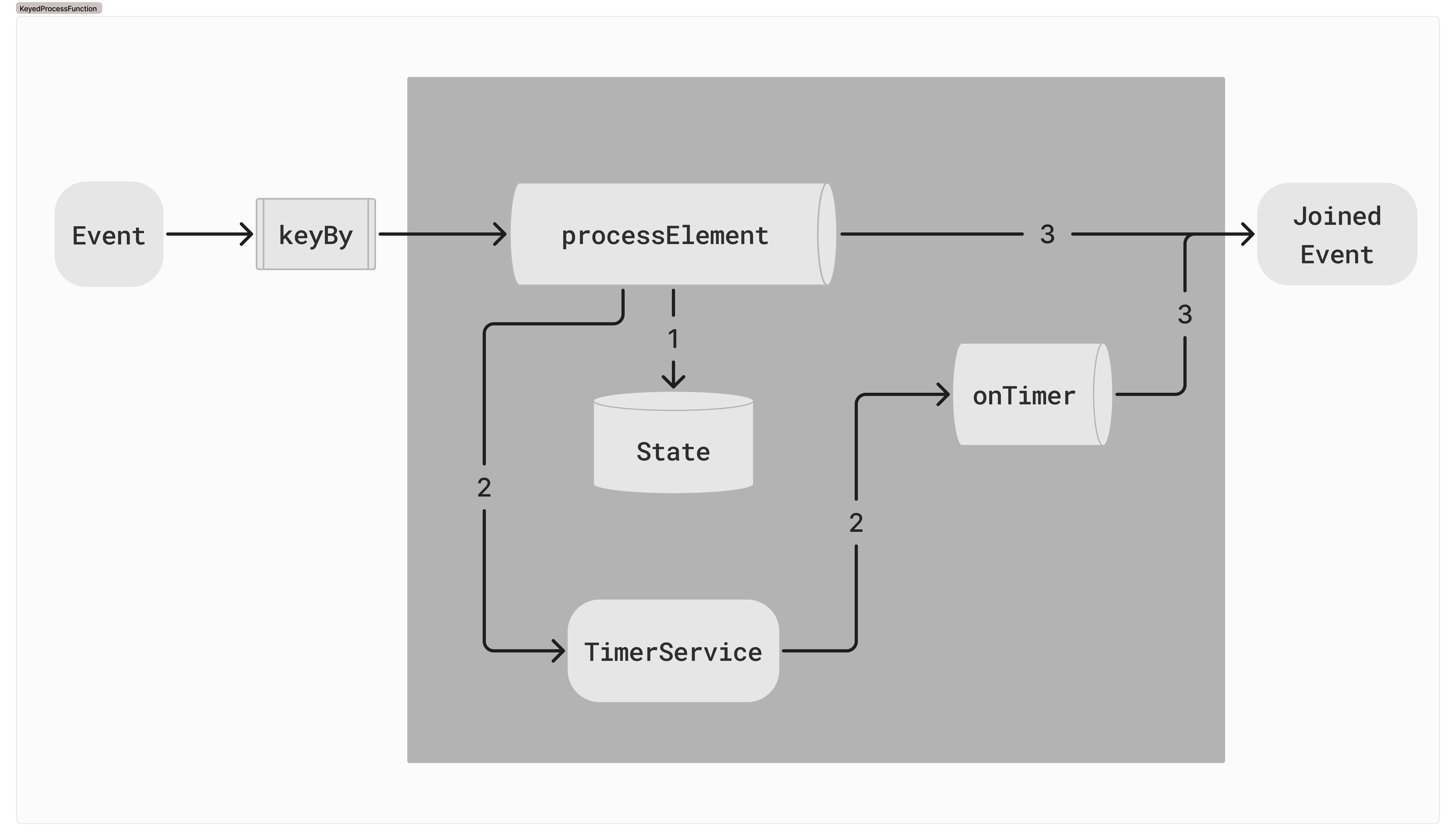 Keyed Process Function을 이용한 이벤트 조합 로직