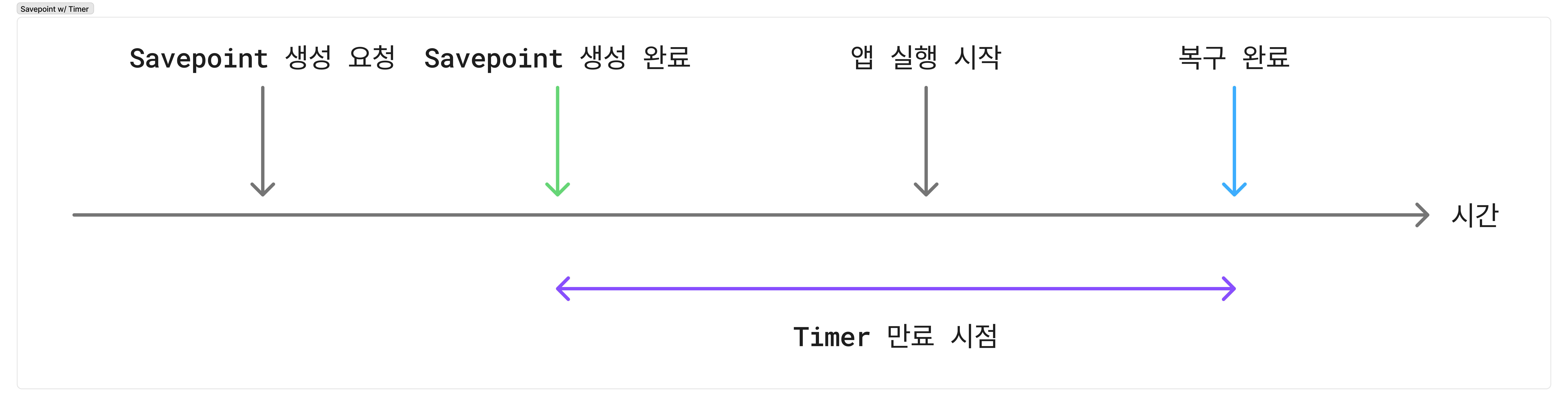 Savepoint 생성 후 복구 완료 시점까지의 만료된 타이머