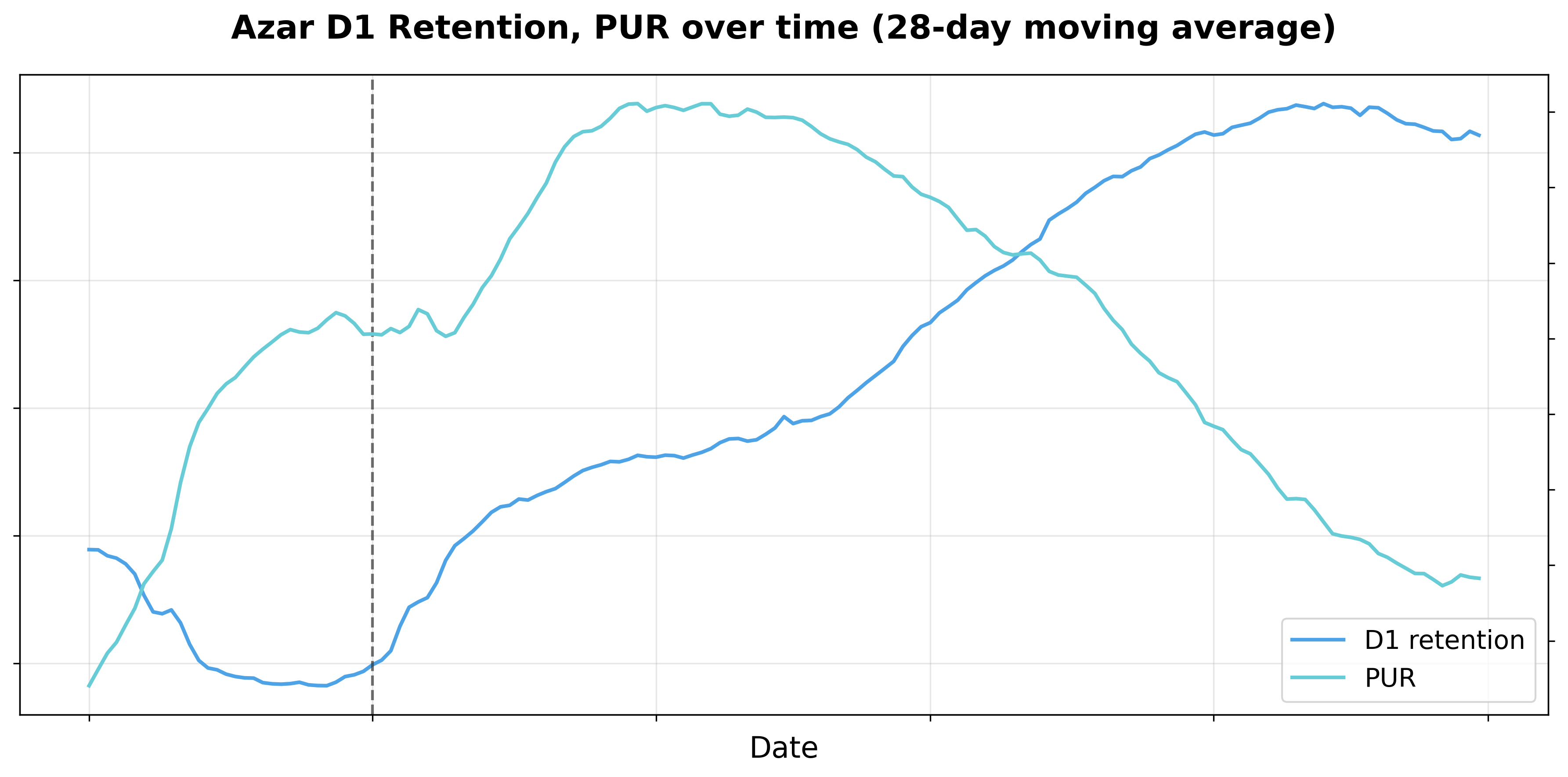 retention-pur-over-time