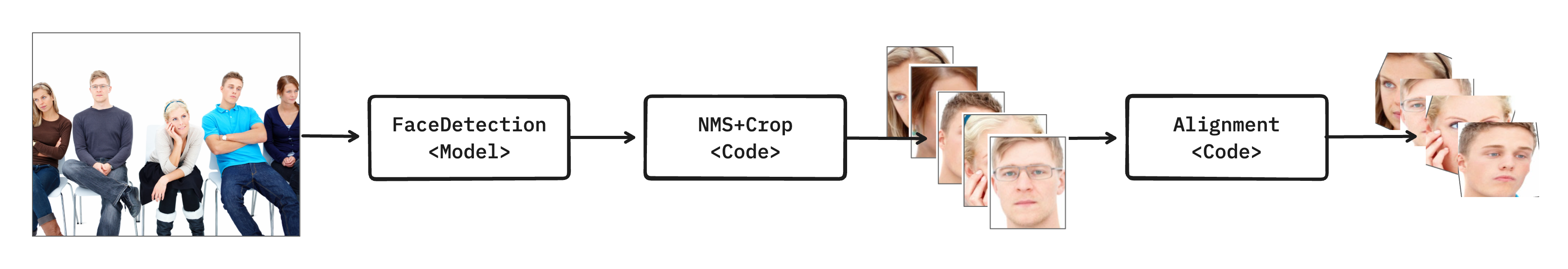 얼굴 탐지 파이프라인 도식