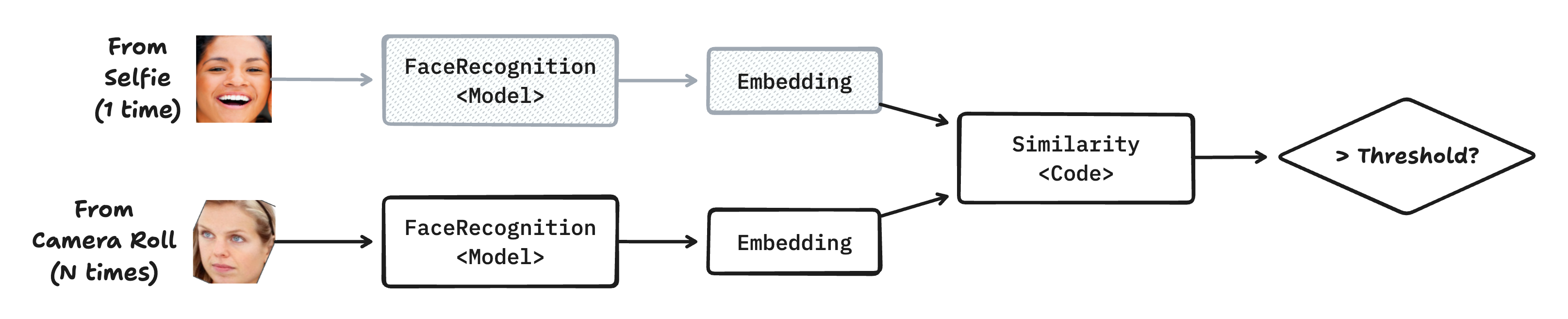 얼굴 인식 파이프라인 도식