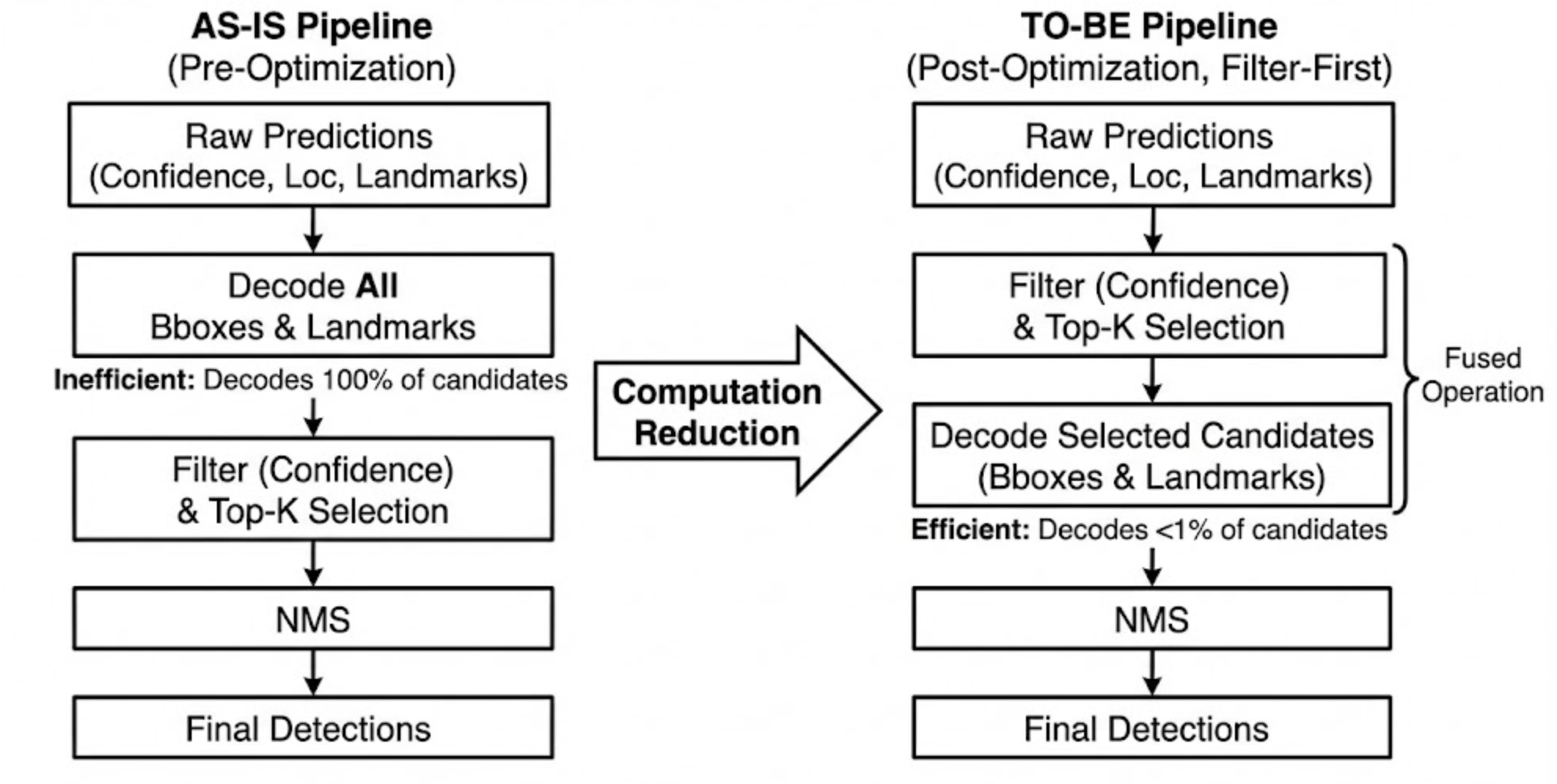 필터링 우선 적용을 통한 디코딩 최적화 다이어그램